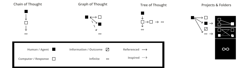 Various ways of interacting with AI LLMS, Chain of thought, Graph of Thought and Tree of Thought